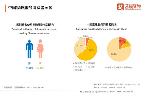 艾媒咨詢2024年中國(guó)家政服務(wù)行業(yè)發(fā)展?fàn)顩r及消費(fèi)洞察報(bào)告剖析